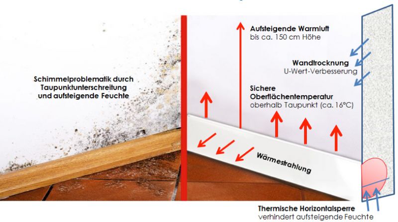 Schimmelproblematik durch Taupunktunterschreitung; Lösung: Wandtrocknung durch Wärmeleiste