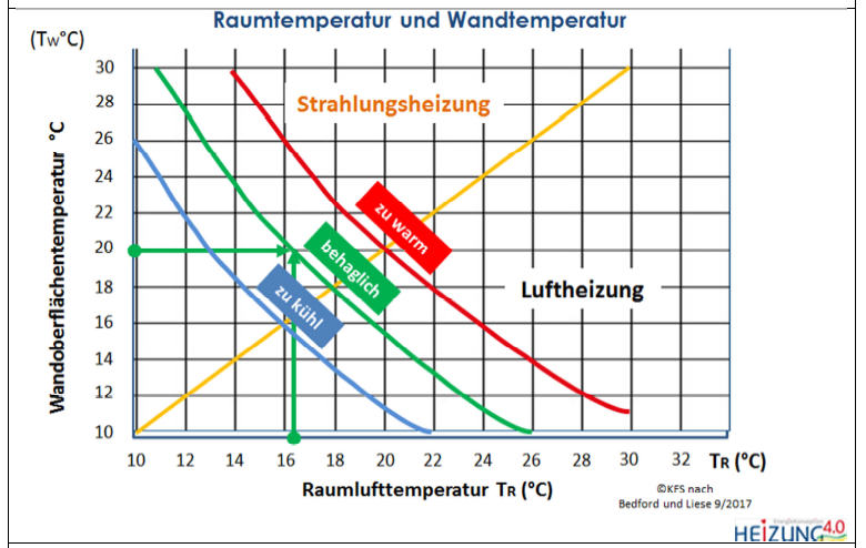 Behaglichkeit Strahlungsheizung Tabelle Raumtemperatur