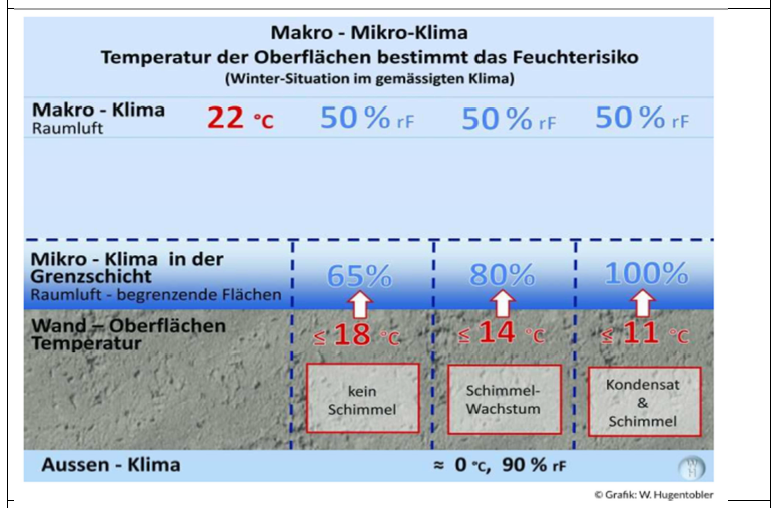 Schimmel Klima, Temperatur der Wand & Oberflächen bestimmt das Feuchterisiko.